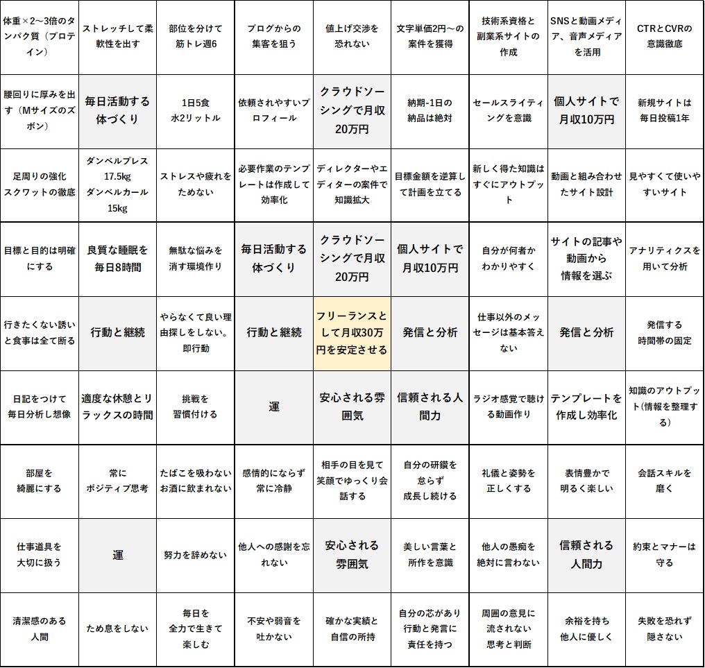 管理人の目標達成シート作成例